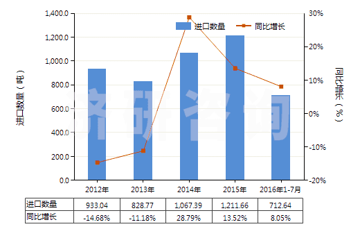 2012-2016年7月中國鍺的氧化物及二氧化鋯(HS28256000)進口量及增速統(tǒng)計